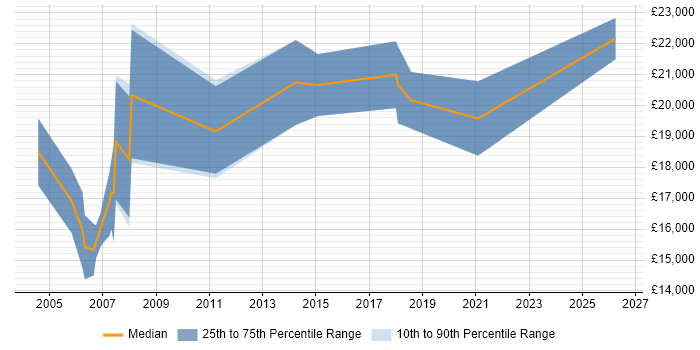 Salary distribution trend for Resourcer job vacancies in Scotland
