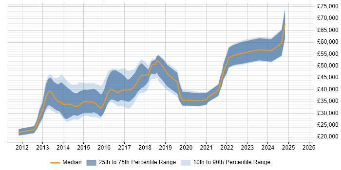 Salary distribution trend for jobs in Scotland citing Responsive Web Design