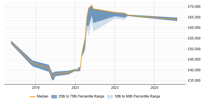 Salary distribution trend for jobs in Scotland citing REST Assured