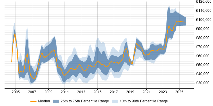 Salary distribution trend for jobs in Scotland citing Retail Banking