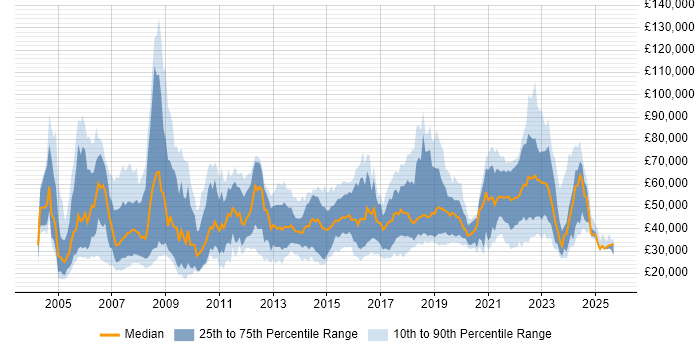 Salary distribution trend for jobs in Scotland citing Retail