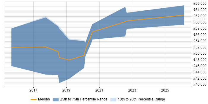 Salary distribution trend for jobs in Scotland citing Retrofit