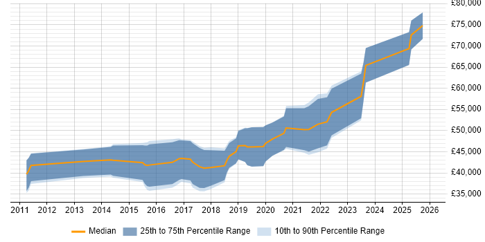 Salary distribution trend for jobs in Scotland citing Reverse Engineering