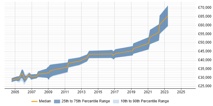 Salary distribution trend for jobs in Scotland citing REXX