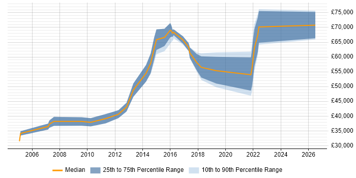 Salary distribution trend for jobs in Scotland citing Risk Analytics