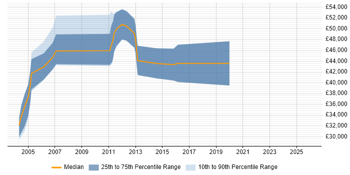 Salary distribution trend for Risk Business Analyst job vacancies in Scotland