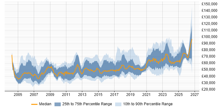 Salary distribution trend for jobs in Scotland citing Risk Management
