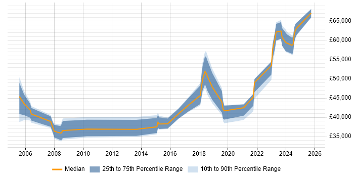 Salary distribution trend for jobs in Scotland citing Risk Register
