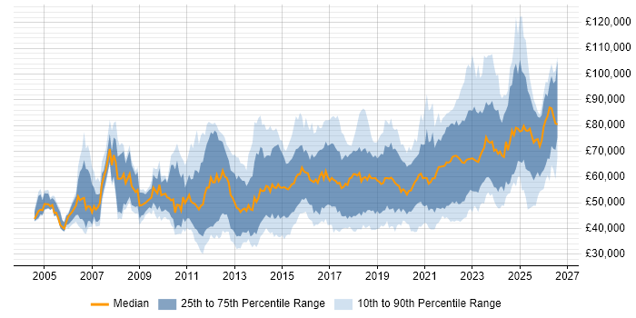 Salary distribution trend for jobs in Scotland citing Roadmaps
