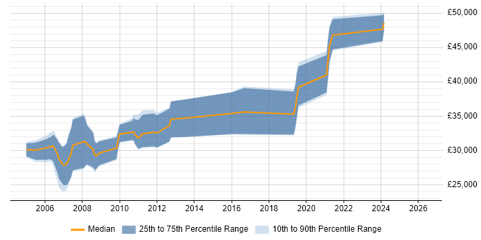 Salary distribution trend for jobs in Scotland citing RoboHelp