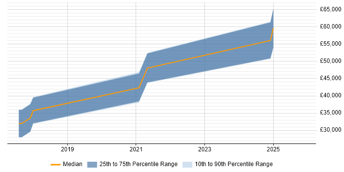 Salary distribution trend for jobs in Scotland citing Robot Operating System