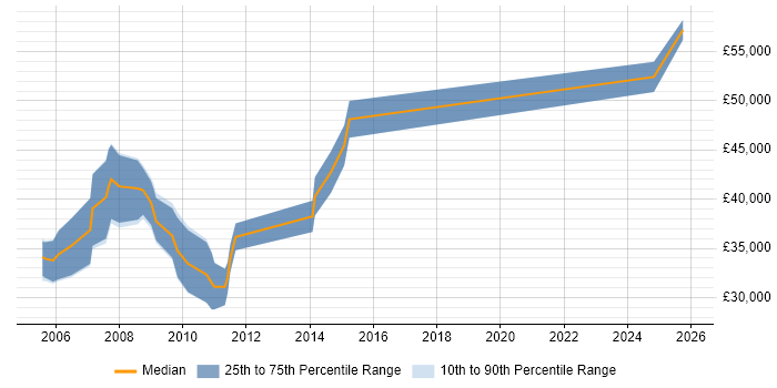 Salary distribution trend for jobs in Scotland citing Rockwell