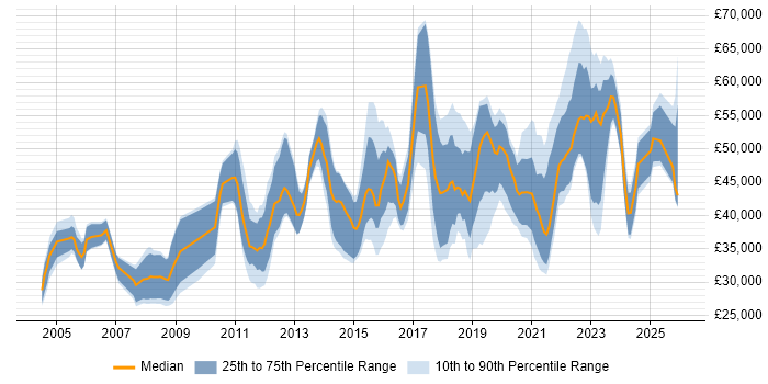 Salary distribution trend for jobs in Scotland citing Root Cause Analysis