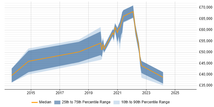 Salary distribution trend for jobs in Scotland citing Route 53