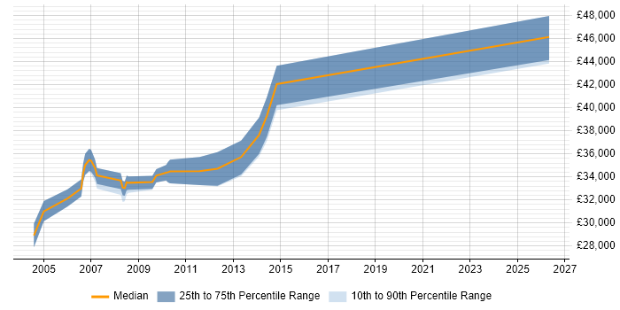 Salary distribution trend for RPG Developer job vacancies in Scotland