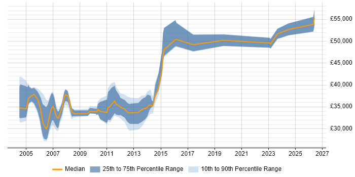 Salary distribution trend for jobs in Scotland citing RPG