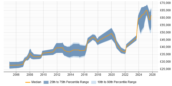 Salary distribution trend for jobs in Scotland citing RS-232