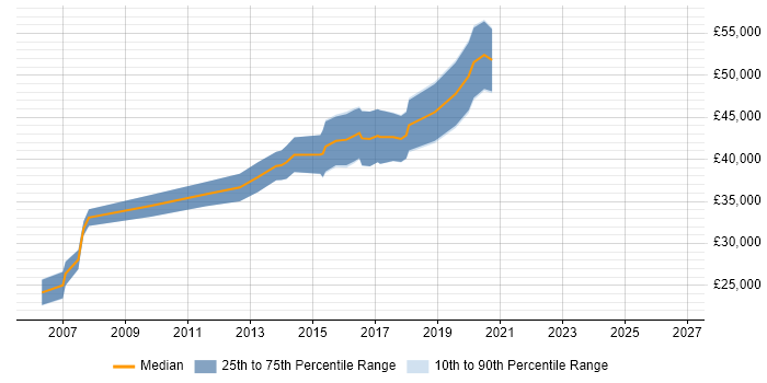 Salary distribution trend for jobs in Scotland citing RS-485