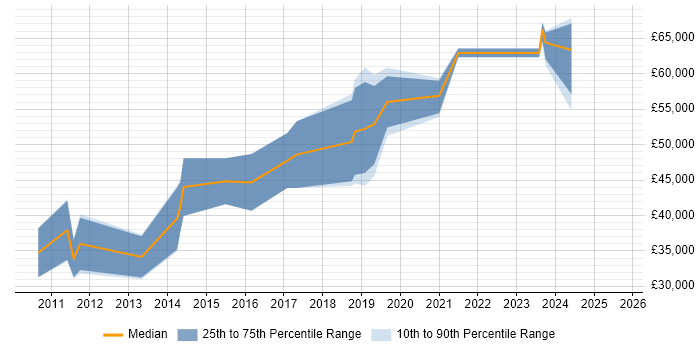 Salary distribution trend for Ruby Engineer job vacancies in Scotland