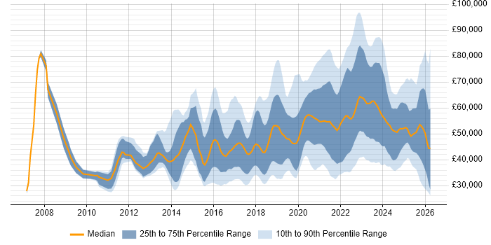 Salary distribution trend for jobs in Scotland citing SaaS