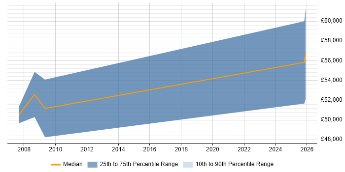 Salary distribution trend for jobs in Scotland citing Safety Engineering