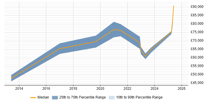 Salary distribution trend for jobs in Scotland citing SailPoint