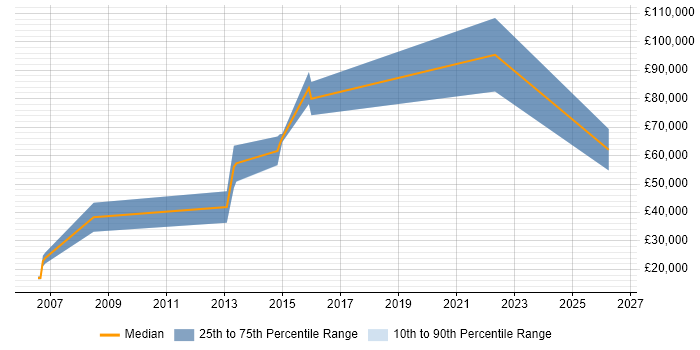 Salary distribution trend for Sales Account Executive job vacancies in Scotland