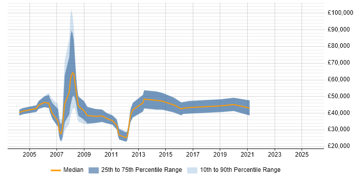 Salary distribution trend for Sales Account Manager job vacancies in Scotland