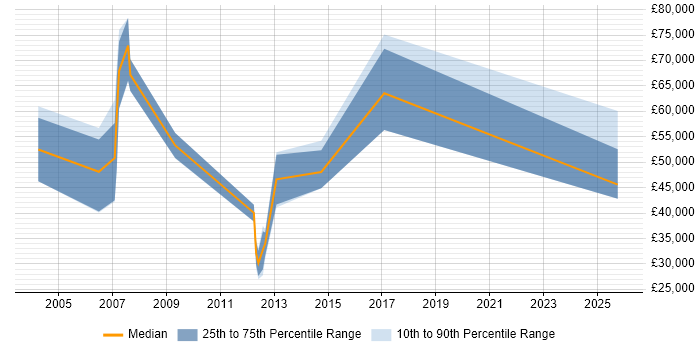 Salary distribution trend for Sales Business Development Manager job vacancies in Scotland