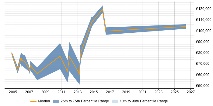 Salary distribution trend for Sales Director job vacancies in Scotland