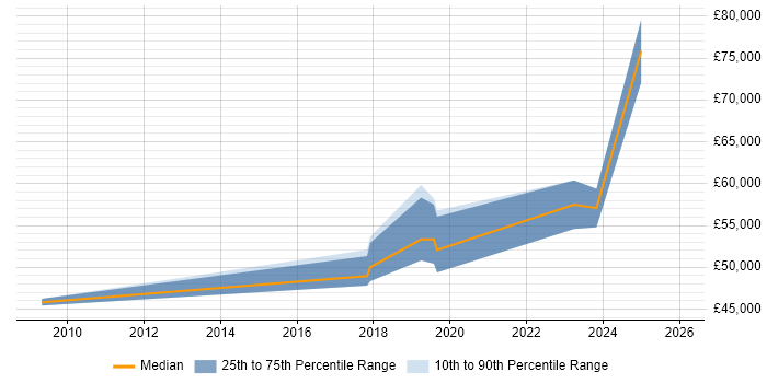 Salary distribution trend for jobs in Scotland citing Sales Enablement