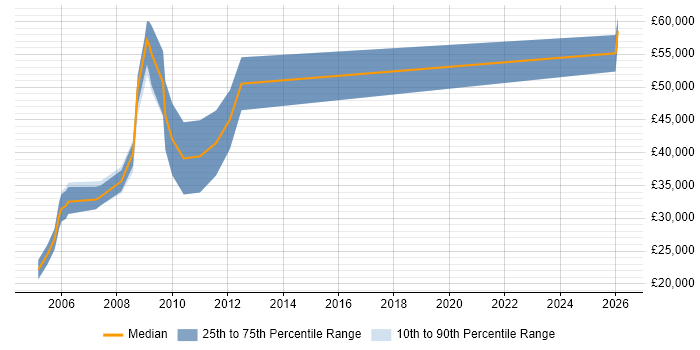 Salary distribution trend for Sales Engineer job vacancies in Scotland