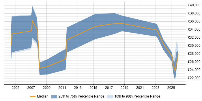 Salary distribution trend for Sales Representative job vacancies in Scotland