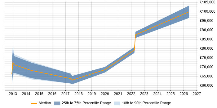 Salary distribution trend for Salesforce Architect job vacancies in Scotland