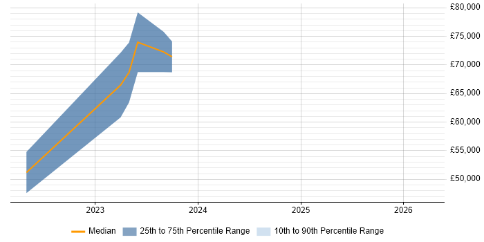 Salary distribution trend for Salesforce Engineer job vacancies in Scotland