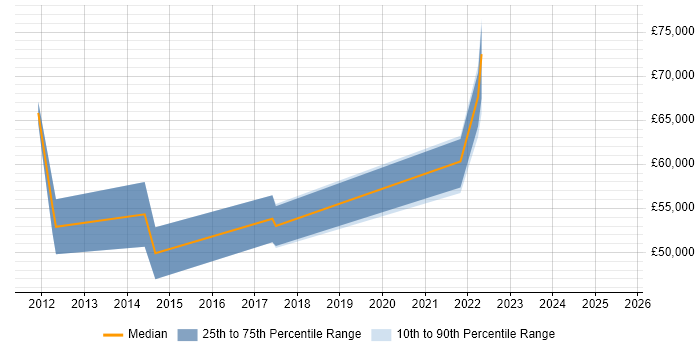Salary distribution trend for jobs in Scotland citing Salesforce Sales Cloud