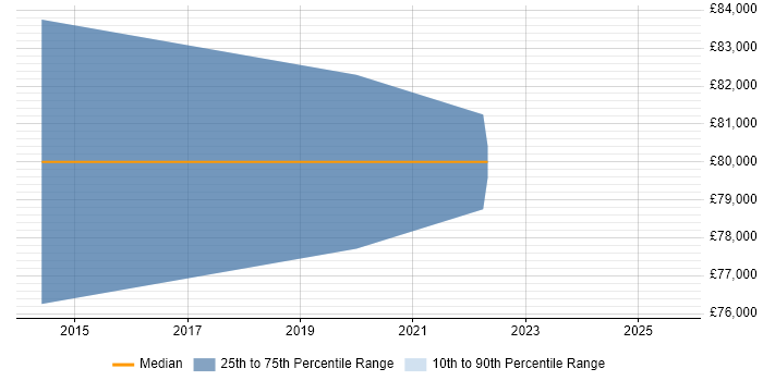 Salary distribution trend for Salesforce Solution Architect job vacancies in Scotland