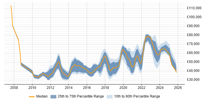 Salary distribution trend for jobs in Scotland citing Salesforce