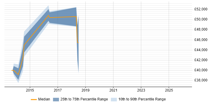 Salary distribution trend for jobs in Scotland citing SaltStack