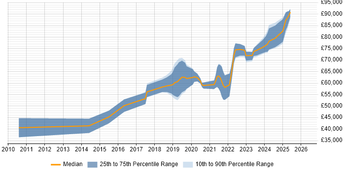 Salary distribution trend for jobs in Scotland citing SAML