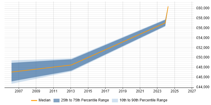 Salary distribution trend for SAN Storage Specialist job vacancies in Scotland