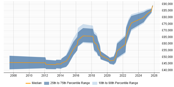 Salary distribution trend for jobs in Scotland citing SANS