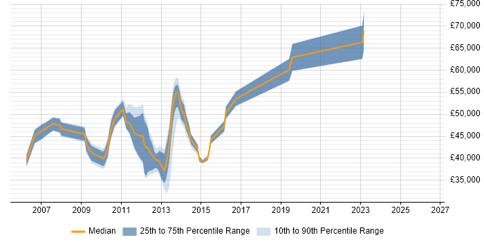Salary distribution trend for jobs in Scotland citing SAP Basis