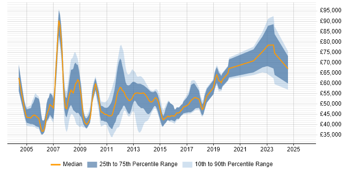 Salary distribution trend for SAP Consultant job vacancies in Scotland
