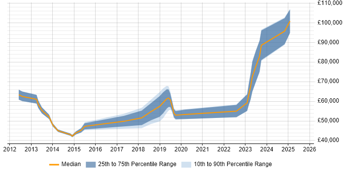 Salary distribution trend for jobs in Scotland citing SAP HANA