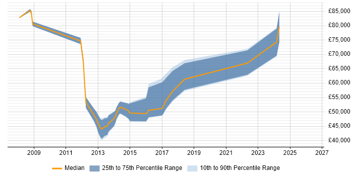Salary distribution trend for jobs in Scotland citing SAP HCM