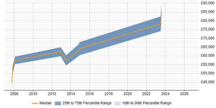Salary distribution trend for SAP Logistics Consultant job vacancies in Scotland