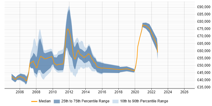 Salary distribution trend for jobs in Scotland citing SAP Oil and Gas