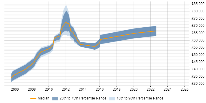 Salary distribution trend for jobs in Scotland citing SAP PM Salary distribution trend for jobs in Scotland citing SAP PM
