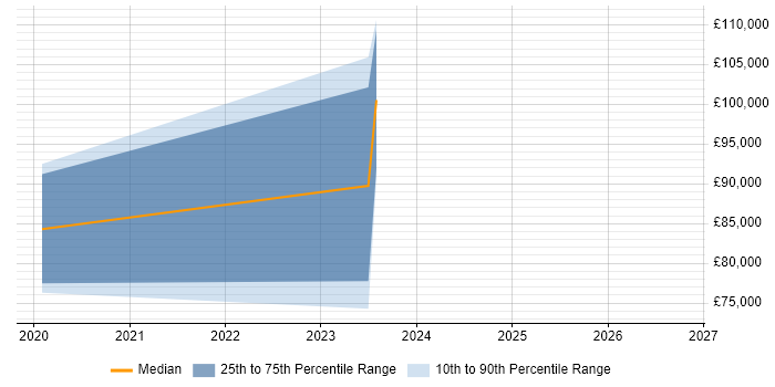 Salary distribution trend for SAP S/4HANA Consultant job vacancies in Scotland